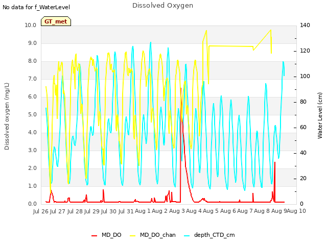 plot of Dissolved Oxygen