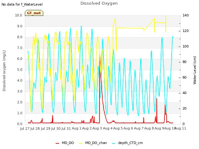 plot of Dissolved Oxygen