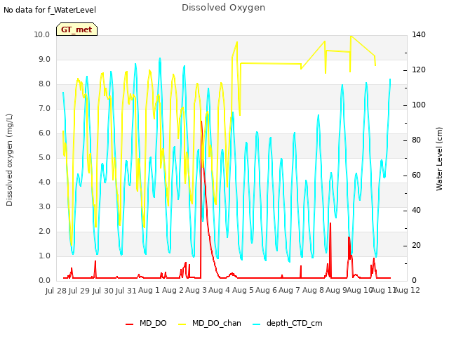 plot of Dissolved Oxygen