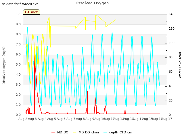 plot of Dissolved Oxygen