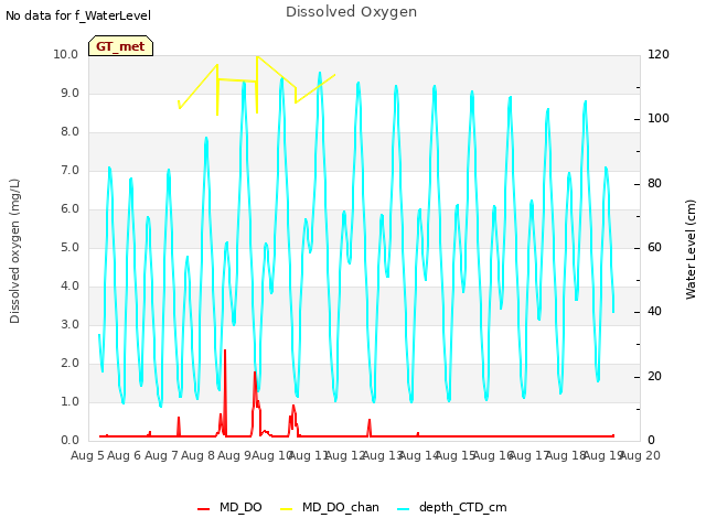 plot of Dissolved Oxygen