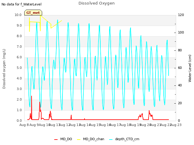 plot of Dissolved Oxygen