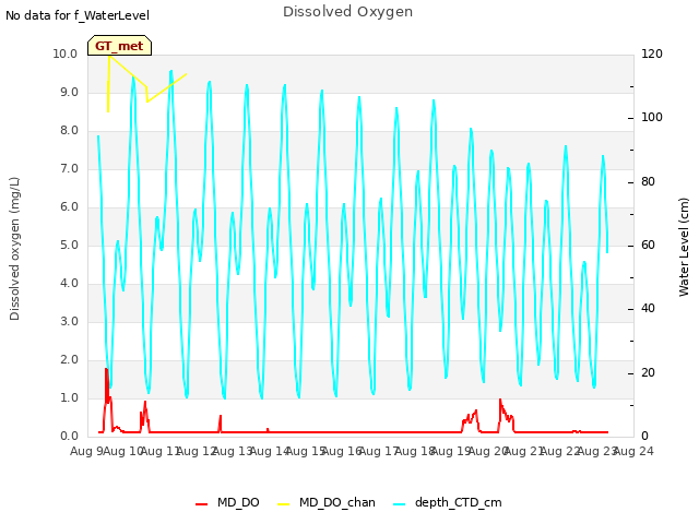 plot of Dissolved Oxygen