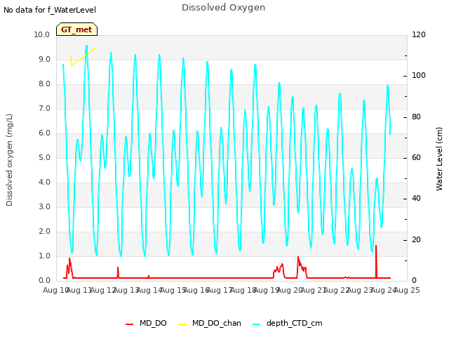 plot of Dissolved Oxygen