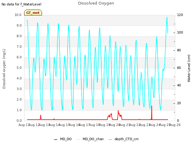 plot of Dissolved Oxygen