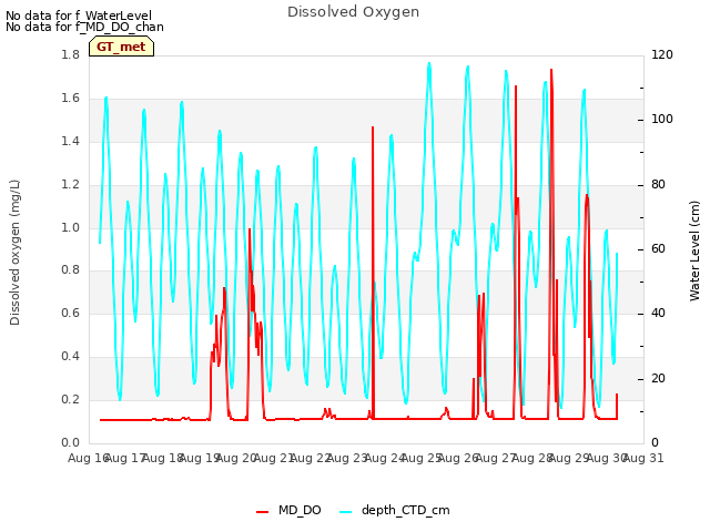 plot of Dissolved Oxygen