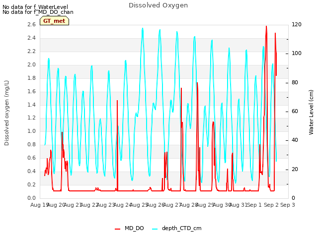 plot of Dissolved Oxygen