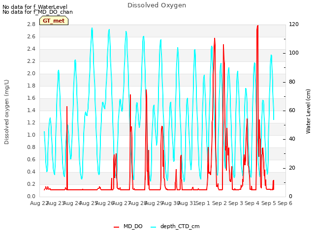 plot of Dissolved Oxygen