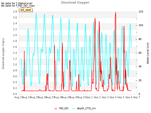 plot of Dissolved Oxygen