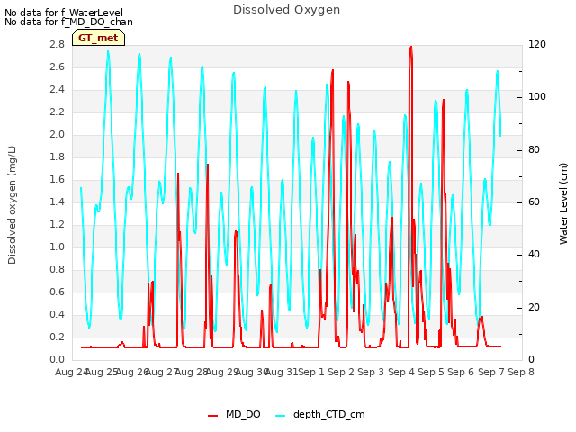 plot of Dissolved Oxygen