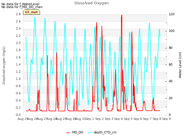 plot of Dissolved Oxygen