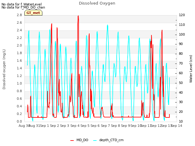 plot of Dissolved Oxygen