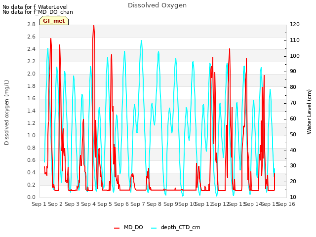 plot of Dissolved Oxygen