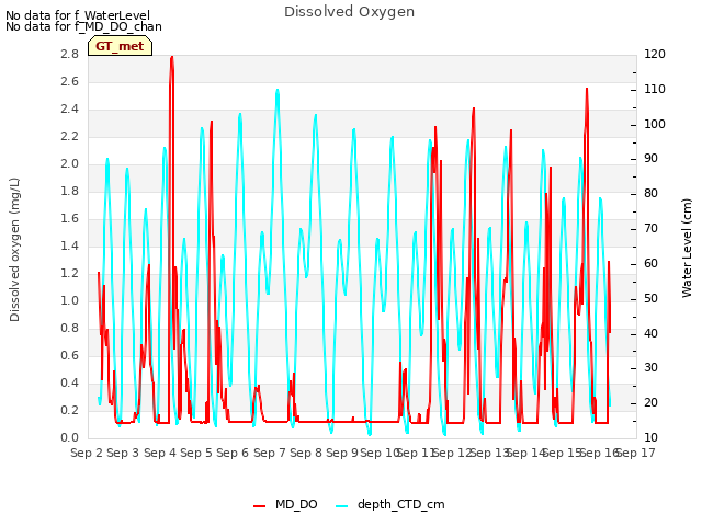 plot of Dissolved Oxygen