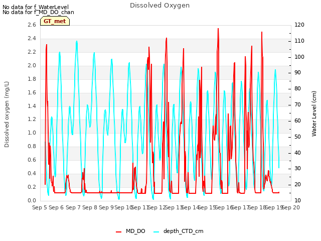 plot of Dissolved Oxygen