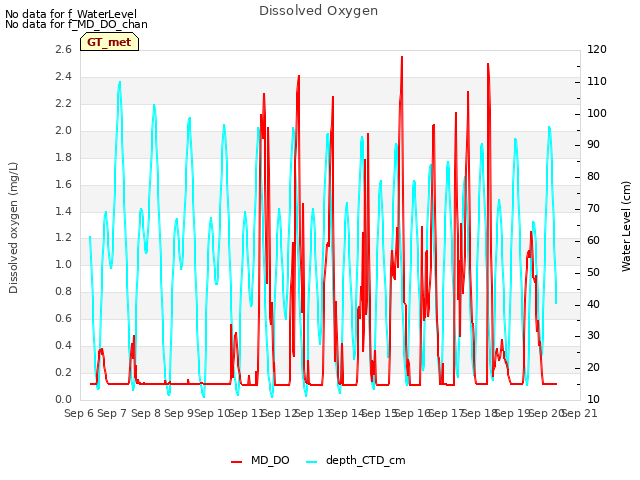 plot of Dissolved Oxygen