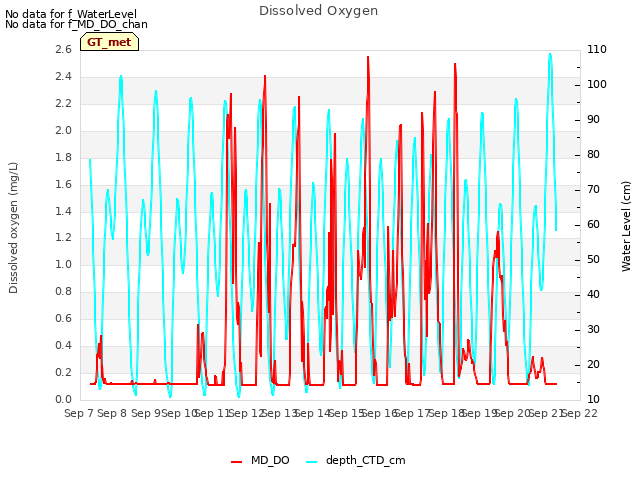 plot of Dissolved Oxygen