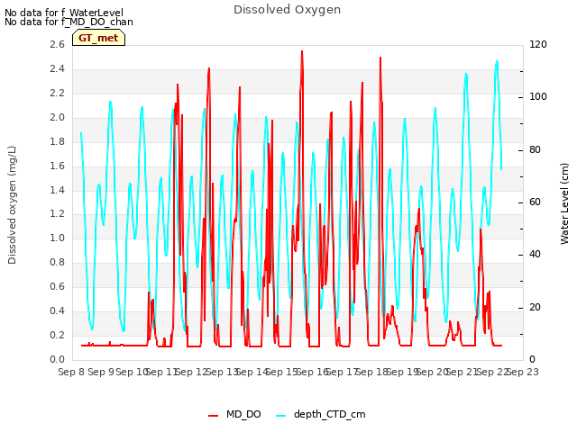 plot of Dissolved Oxygen