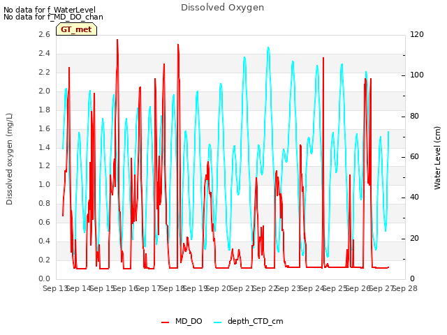 plot of Dissolved Oxygen