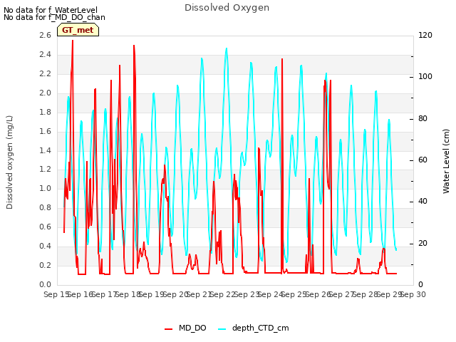 plot of Dissolved Oxygen