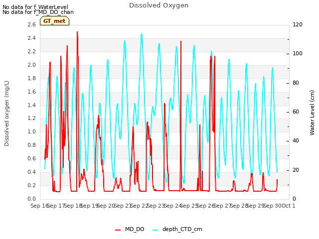 plot of Dissolved Oxygen