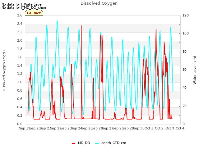 plot of Dissolved Oxygen