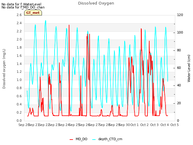 plot of Dissolved Oxygen