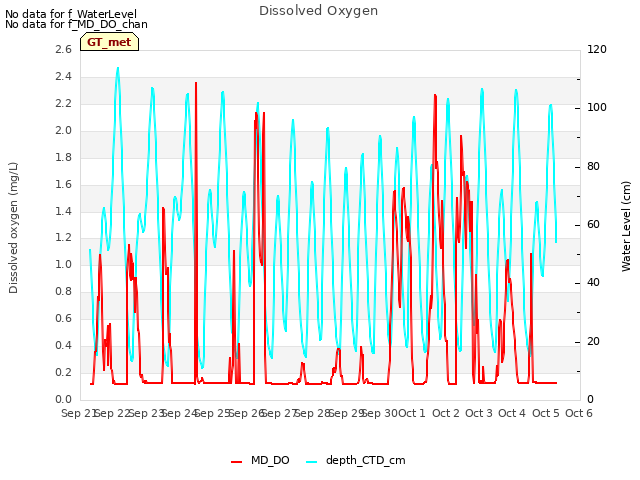 plot of Dissolved Oxygen