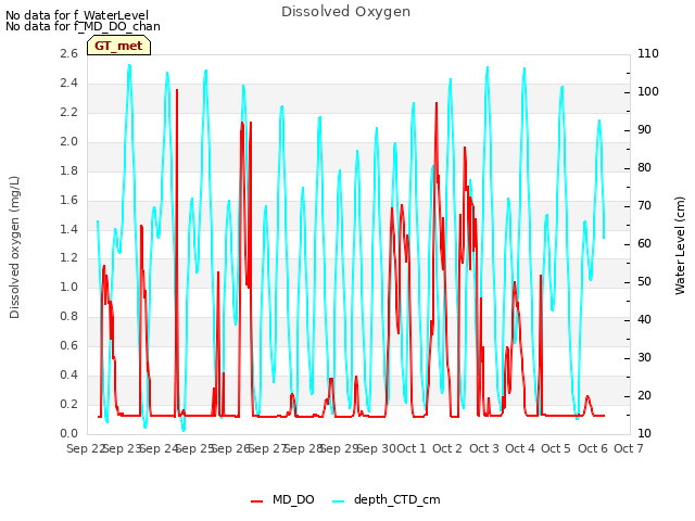 plot of Dissolved Oxygen