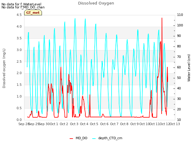 plot of Dissolved Oxygen