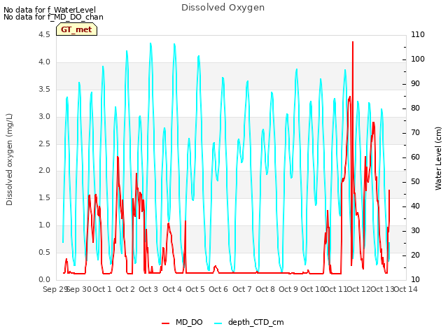 plot of Dissolved Oxygen