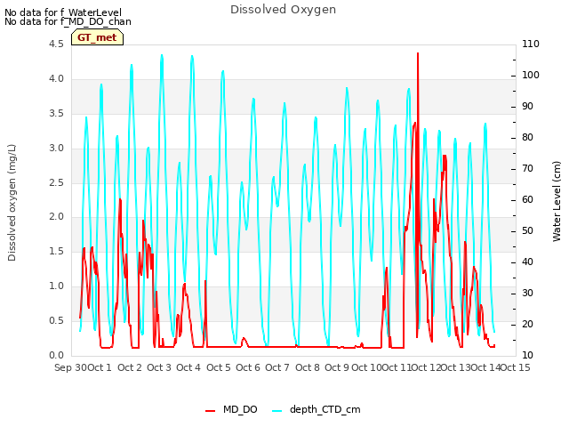 plot of Dissolved Oxygen