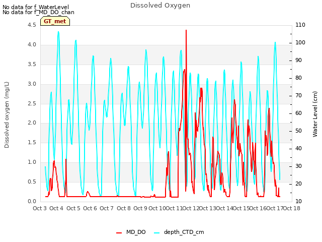 plot of Dissolved Oxygen