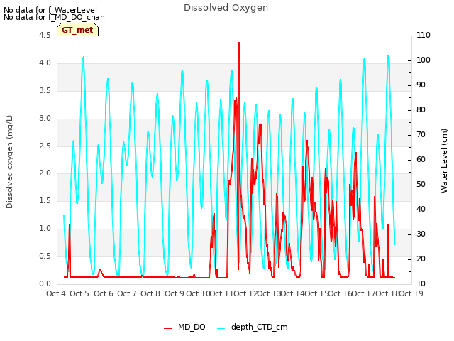 plot of Dissolved Oxygen