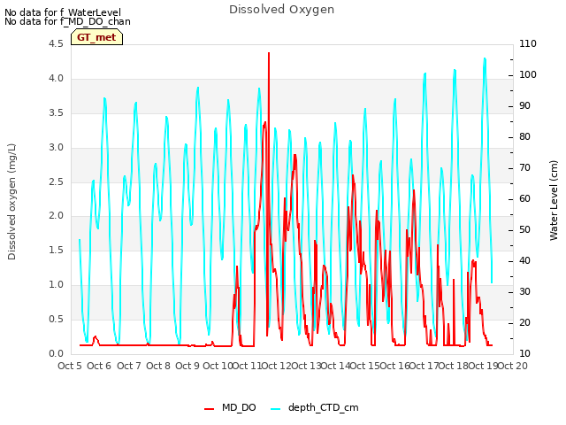 plot of Dissolved Oxygen