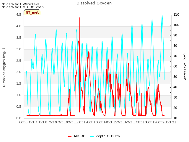 plot of Dissolved Oxygen