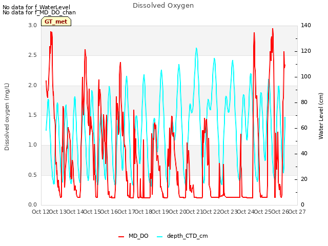 plot of Dissolved Oxygen