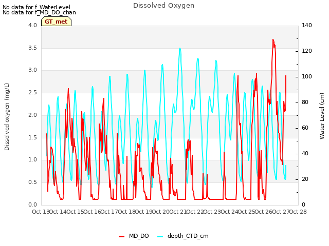 plot of Dissolved Oxygen