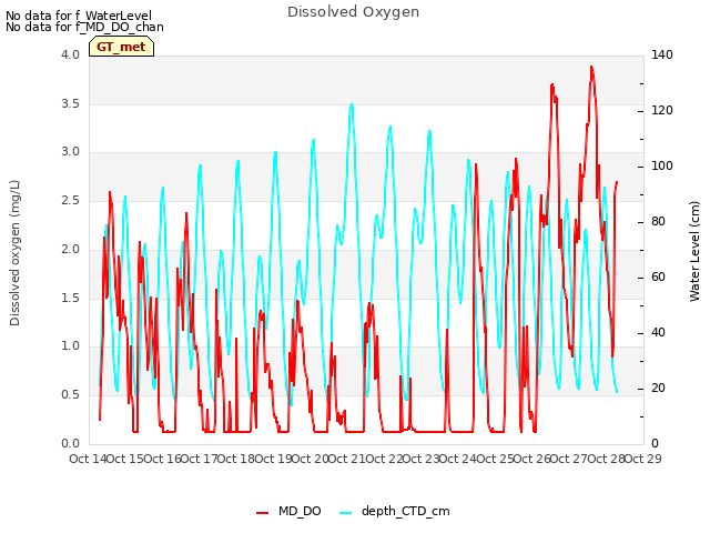 plot of Dissolved Oxygen