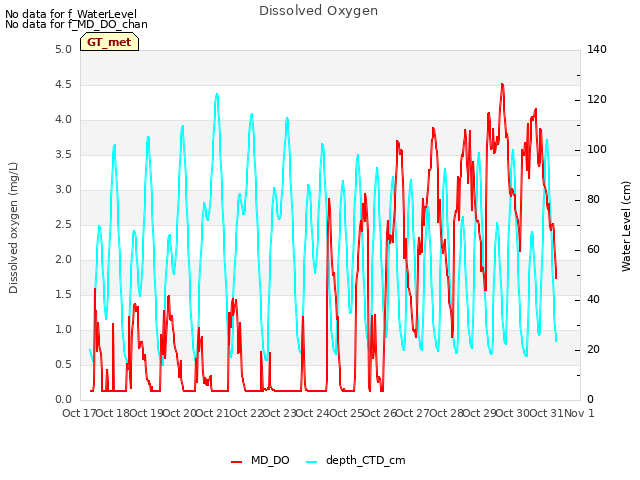 plot of Dissolved Oxygen