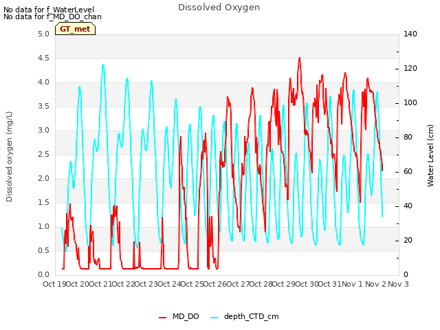 plot of Dissolved Oxygen