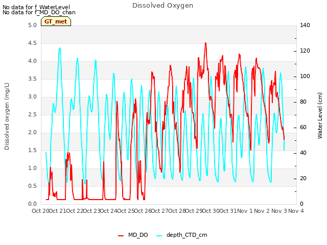 plot of Dissolved Oxygen