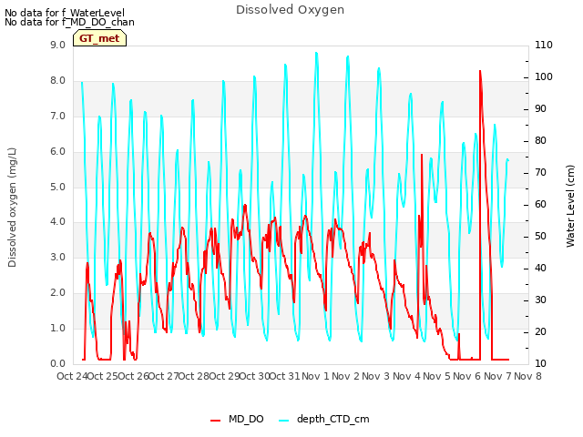 plot of Dissolved Oxygen