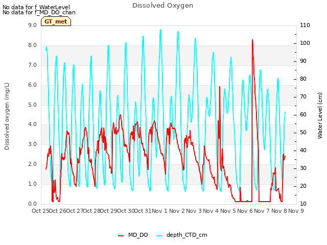 plot of Dissolved Oxygen