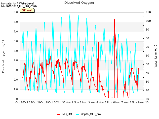 plot of Dissolved Oxygen