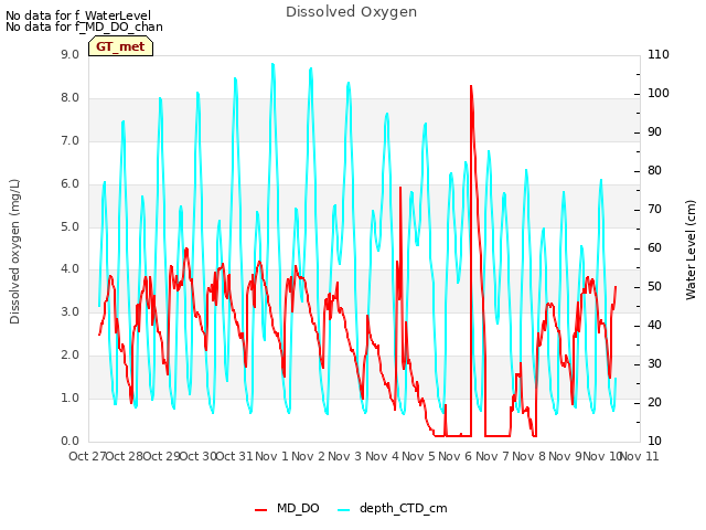 plot of Dissolved Oxygen