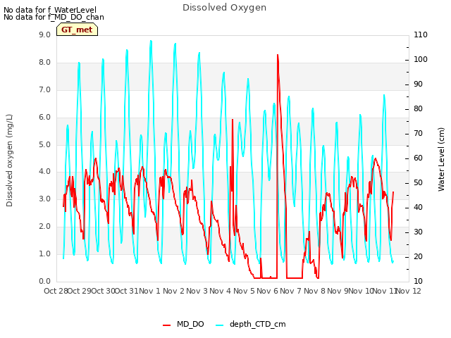 plot of Dissolved Oxygen