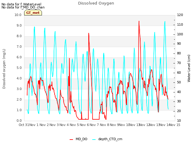 plot of Dissolved Oxygen