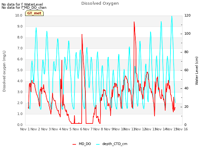 plot of Dissolved Oxygen