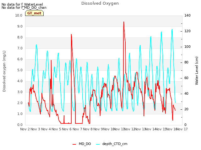 plot of Dissolved Oxygen